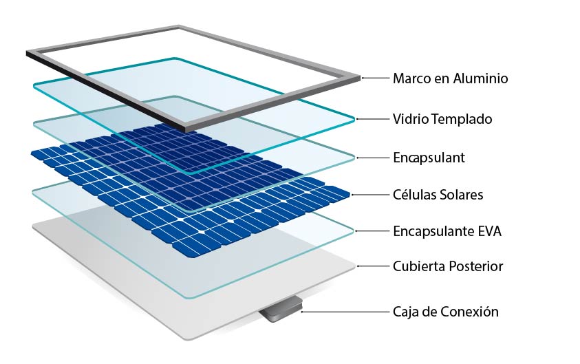 Partes de paneles solares