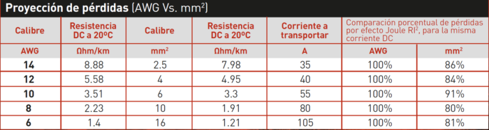 Comparacion de cables solares fotovoltaicos en mm a AWG Procables Centelsa